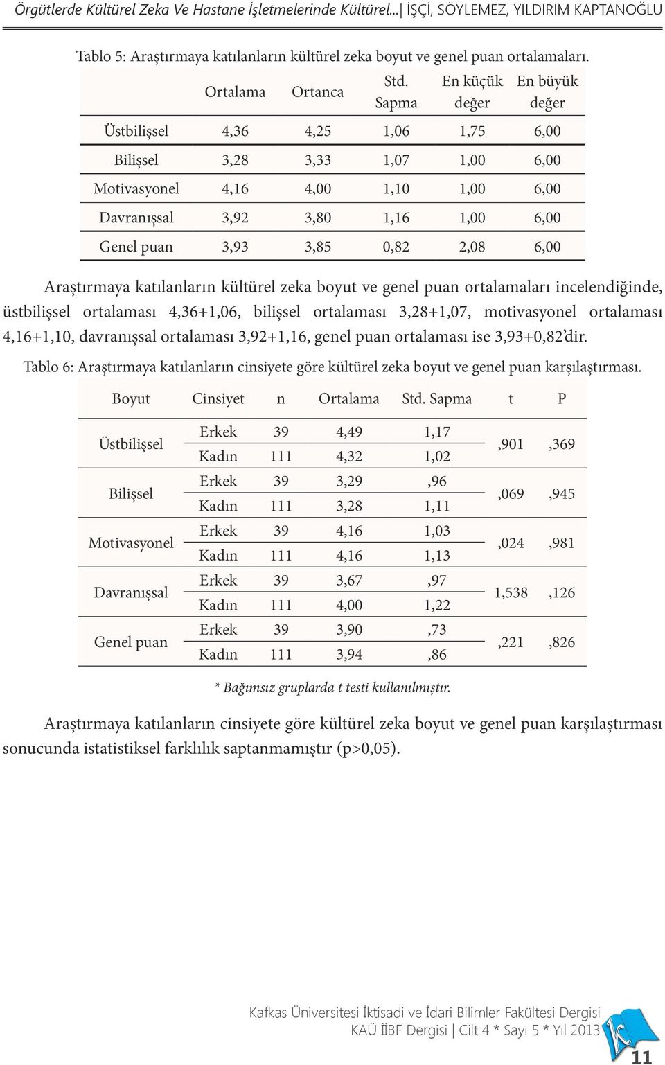 Sapma En küçük değer En büyük değer Üstbilişsel 4,36 4,25 1,06 1,75 6,00 Bilişsel 3,28 3,33 1,07 1,00 6,00 Motivasyonel 4,16 4,00 1,10 1,00 6,00 Davranışsal 3,92 3,80 1,16 1,00 6,00 Genel puan 3,93