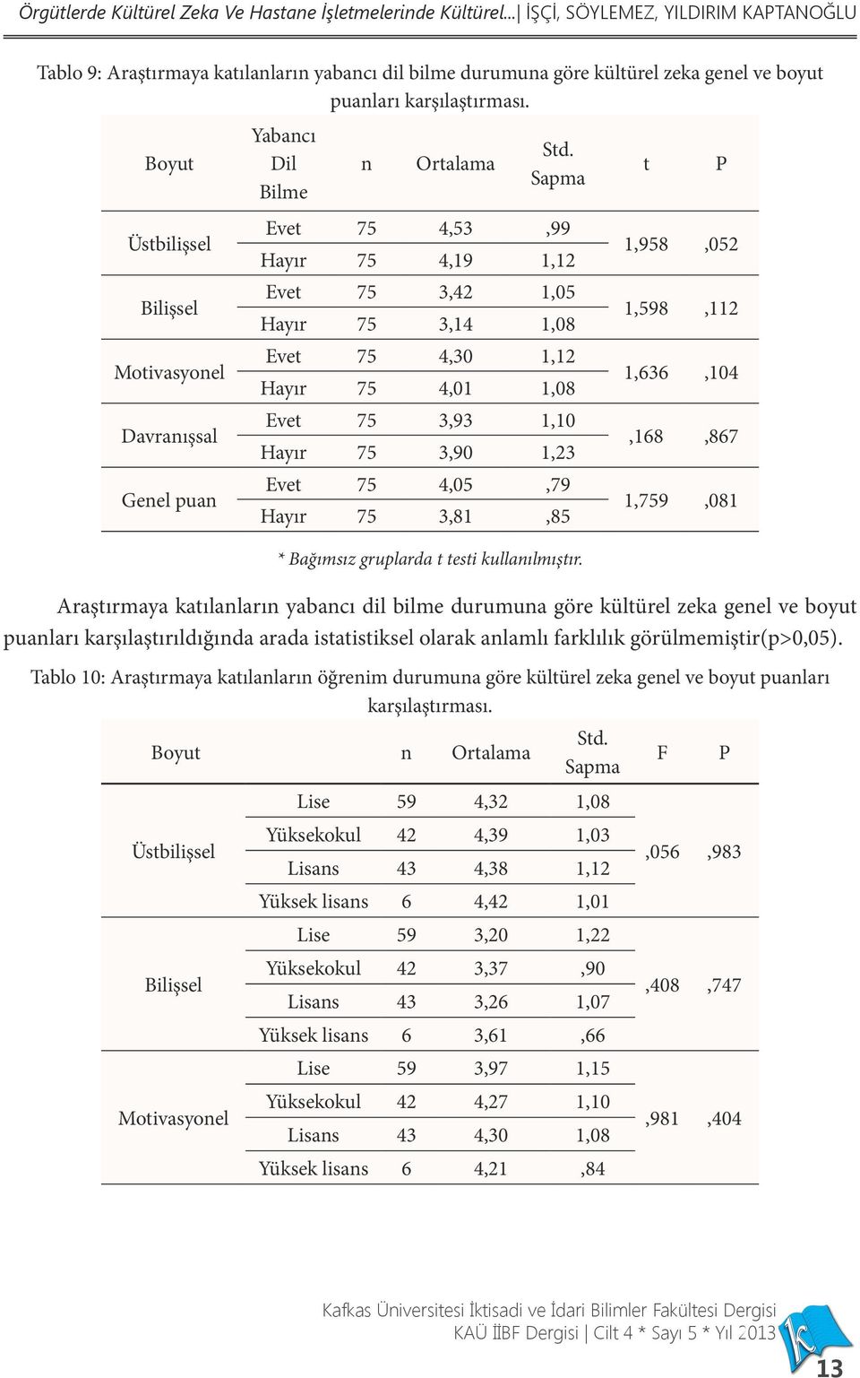 Boyut Üstbilişsel Bilişsel Motivasyonel Davranışsal Genel puan Yabancı Dil Bilme n Ortalama Std.