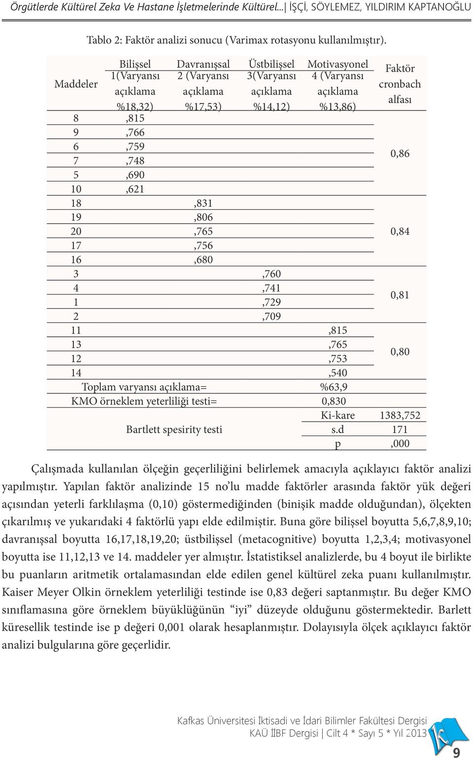 9,766 6,759 0,86 7,748 5,690 10,621 18,831 19,806 20,765 0,84 17,756 16,680 3,760 4,741 0,81 1,729 2,709 11,815 0,80 14,540 Toplam varyansı açıklama= %63,9 13,765 12,753 KMO örneklem yeterliliği
