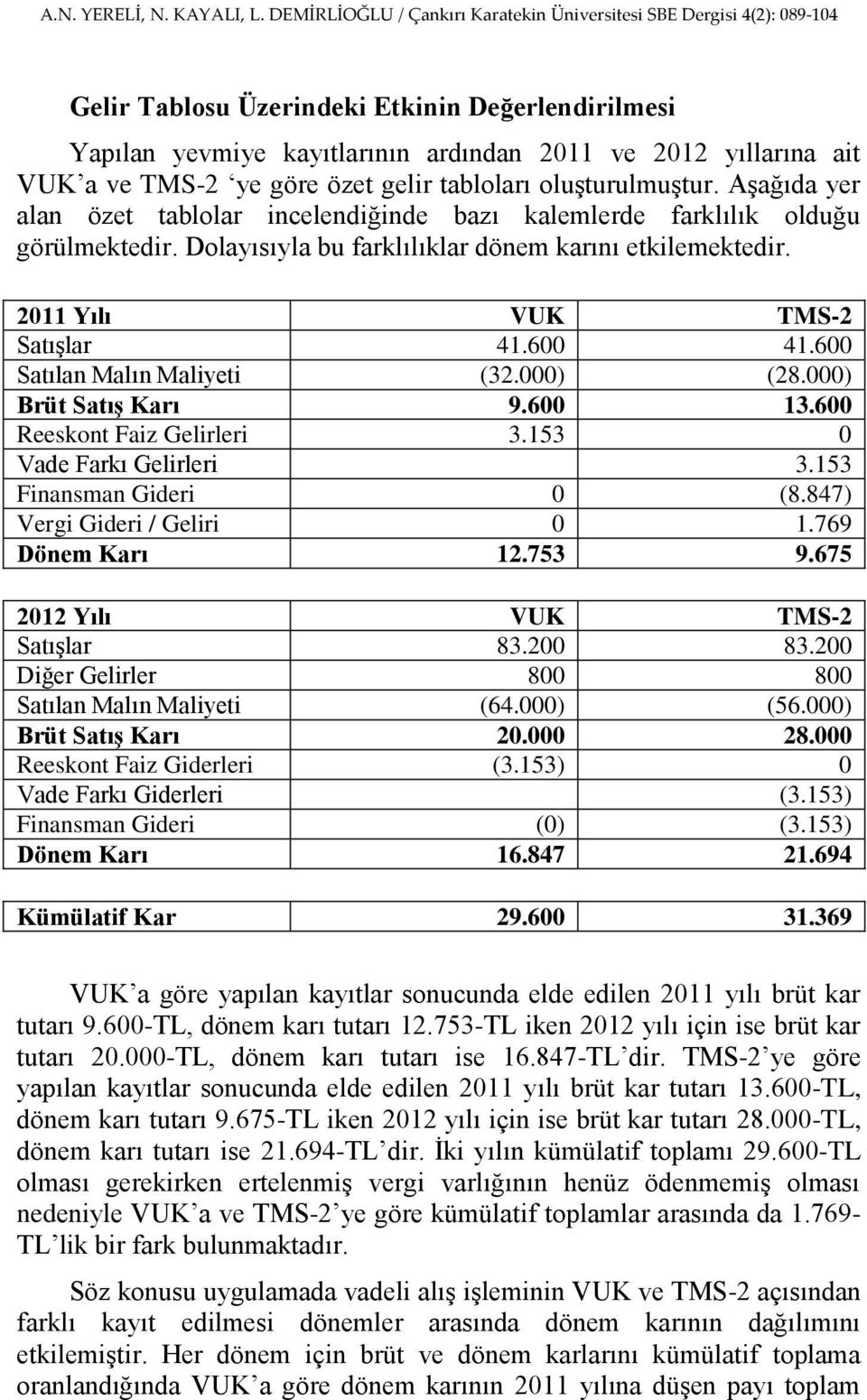 600 Satılan Malın Maliyeti (32.000) (28.000) Brüt Satış Karı 9.600 13.600 Reeskont Faiz Gelirleri 3.153 0 Vade Farkı Gelirleri 3.153 Finansman Gideri 0 (8.847) Vergi Gideri / Geliri 0 1.