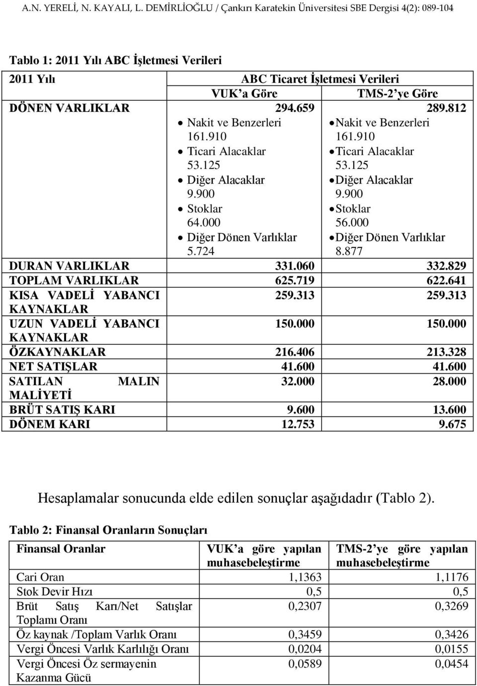 877 DURAN VARLIKLAR 331.060 332.829 TOPLAM VARLIKLAR 625.719 622.641 KISA VADELİ YABANCI 259.313 259.313 KAYNAKLAR UZUN VADELİ YABANCI 150.000 150.000 KAYNAKLAR ÖZKAYNAKLAR 216.406 213.