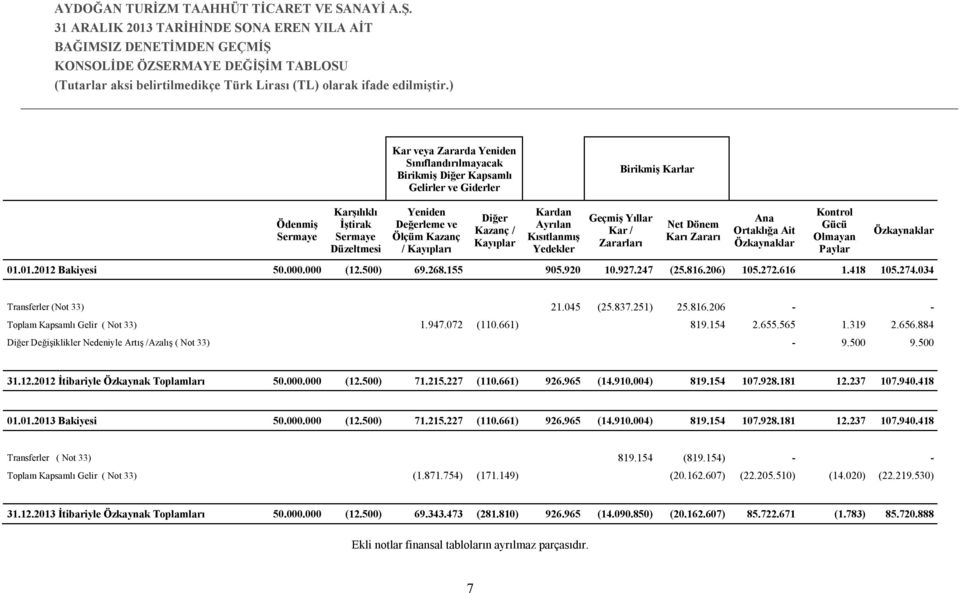 Ait Özkaynaklar Kontrol Gücü Olmayan Paylar Özkaynaklar 01.01.2012 Bakiyesi 50.000.000 (12.500) 69.268.155 905.920 10.927.247 (25.816.206) 105.272.616 1.418 105.274.034 Transferler (Not 33) 21.