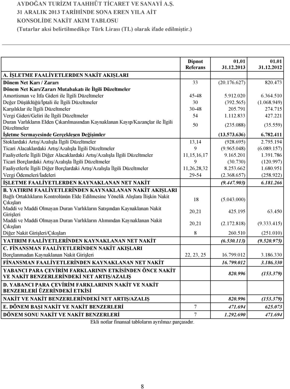 068.949) Karşılıklar ile İlgili Düzeltmeler 30-48 205.791 274.715 Vergi Gideri/Geliri ile İlgili Düzeltmeler 54 1.112.833 427.