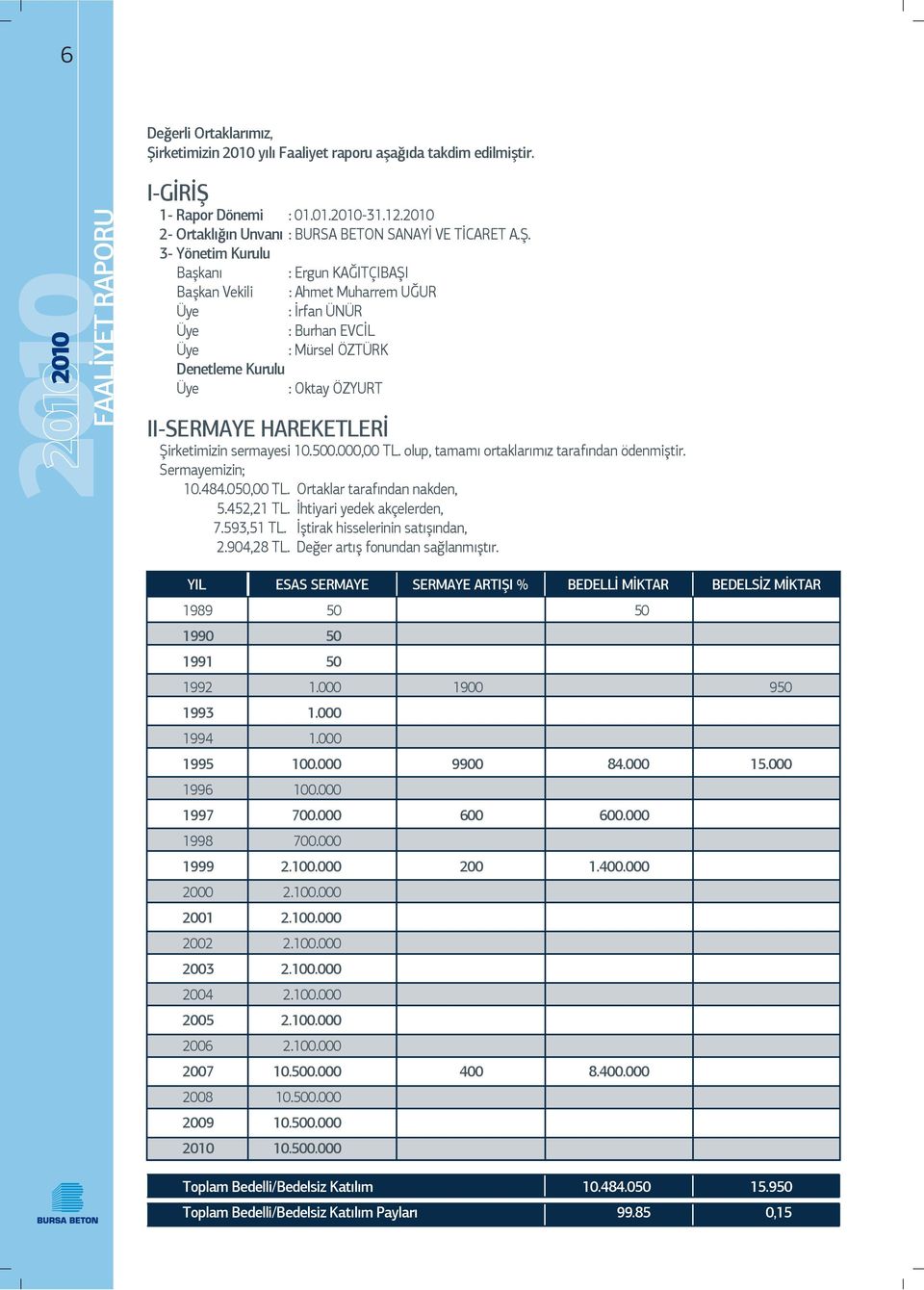 1- Rapor Dönemi : 01.01.2010-31.12.2010 2- Ortaklığın Unvanı : BURSA BETON SANAYİ VE TİCARET A.Ş.