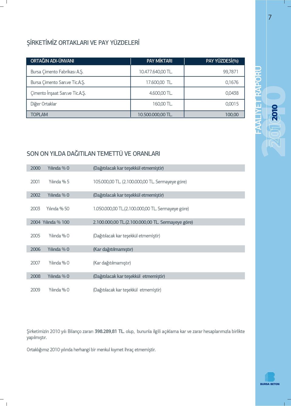 100,00 SON ON YILDA DAĞITILAN TEMETTÜ VE ORANLARI 2000 Yılında % 0 (Dağıtılacak kar teşekkül etmemiştir) 2001 Yılında % 5 105.000,00 TL.