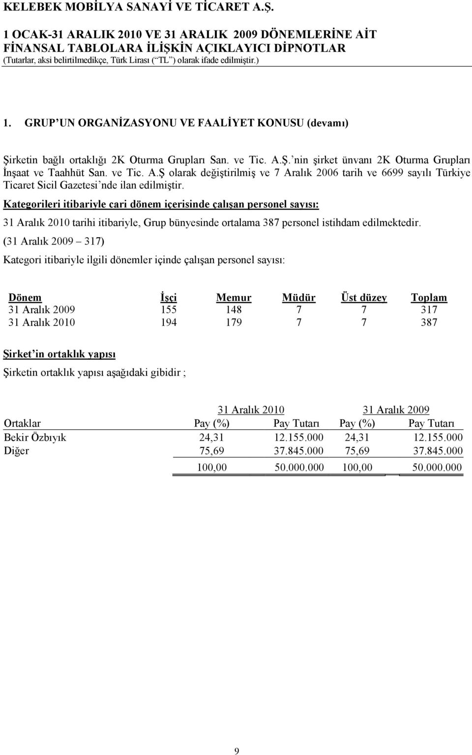 Kategorileri itibariyle cari dönem içerisinde çalışan personel sayısı: 31 Aralık 2010 tarihi itibariyle, Grup bünyesinde ortalama 387 personel istihdam edilmektedir.