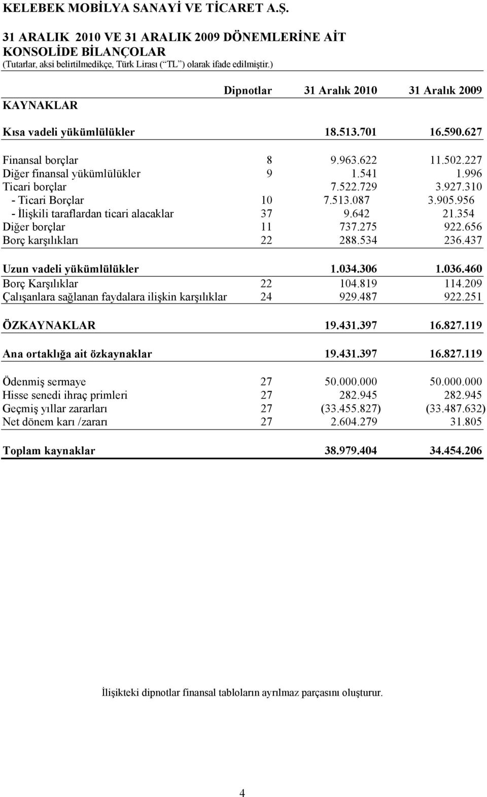 275 922.656 Borç karşılıkları 22 288.534 236.437 Uzun vadeli yükümlülükler 1.034.306 1.036.460 Borç Karşılıklar 22 104.819 114.209 Çalışanlara sağlanan faydalara ilişkin karşılıklar 24 929.487 922.