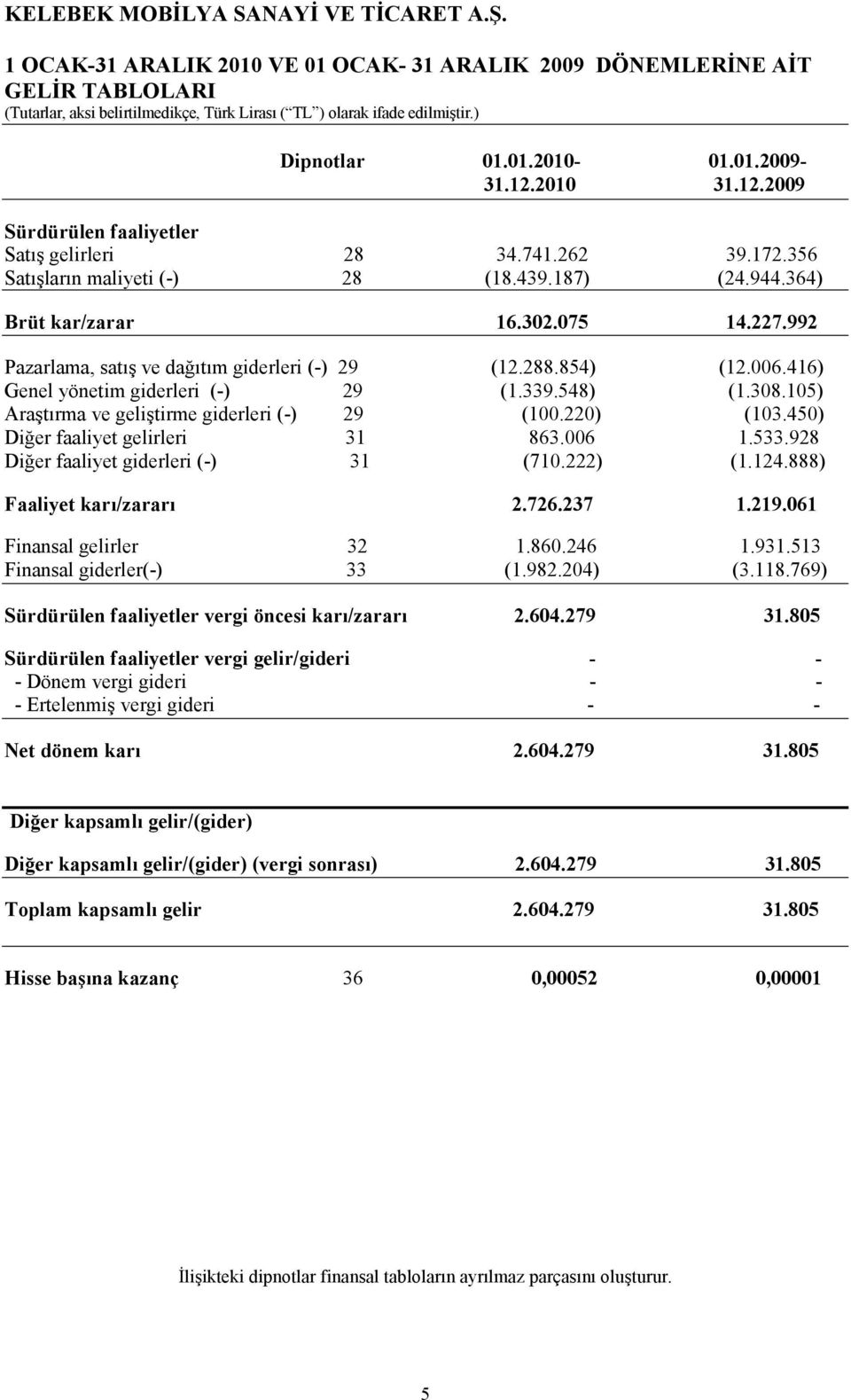 339.548) (1.308.105) Araştırma ve geliştirme giderleri (-) 29 (100.220) (103.450) Diğer faaliyet gelirleri 31 863.006 1.533.928 Diğer faaliyet giderleri (-) 31 (710.222) (1.124.