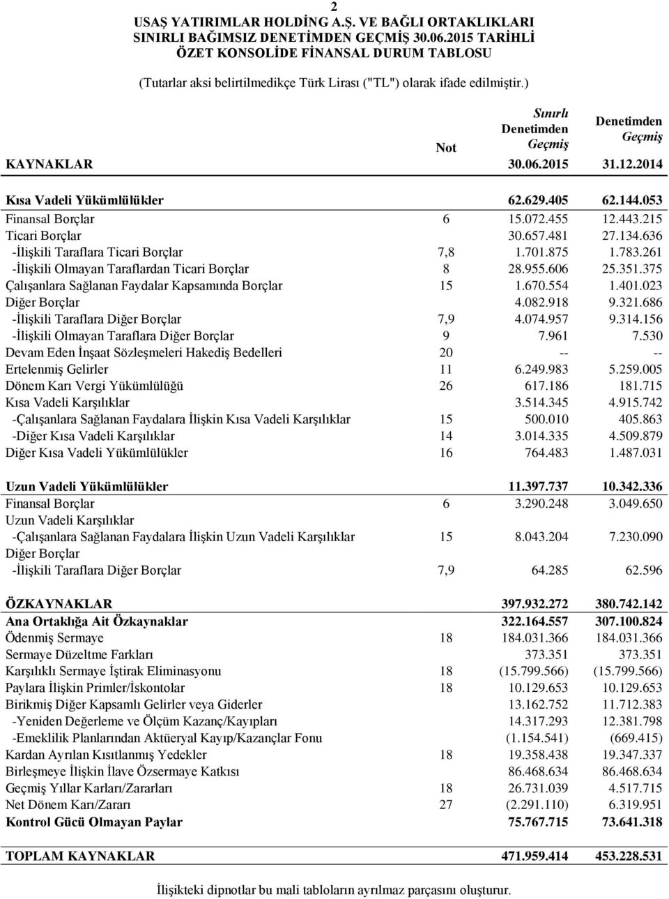 12.2014 Kısa Vadeli Yükümlülükler 62.629.405 62.144.053 Finansal Borçlar 6 15.072.455 12.443.215 Ticari Borçlar 30.657.481 27.134.636 -İlişkili Taraflara Ticari Borçlar 7,8 1.701.875 1.783.