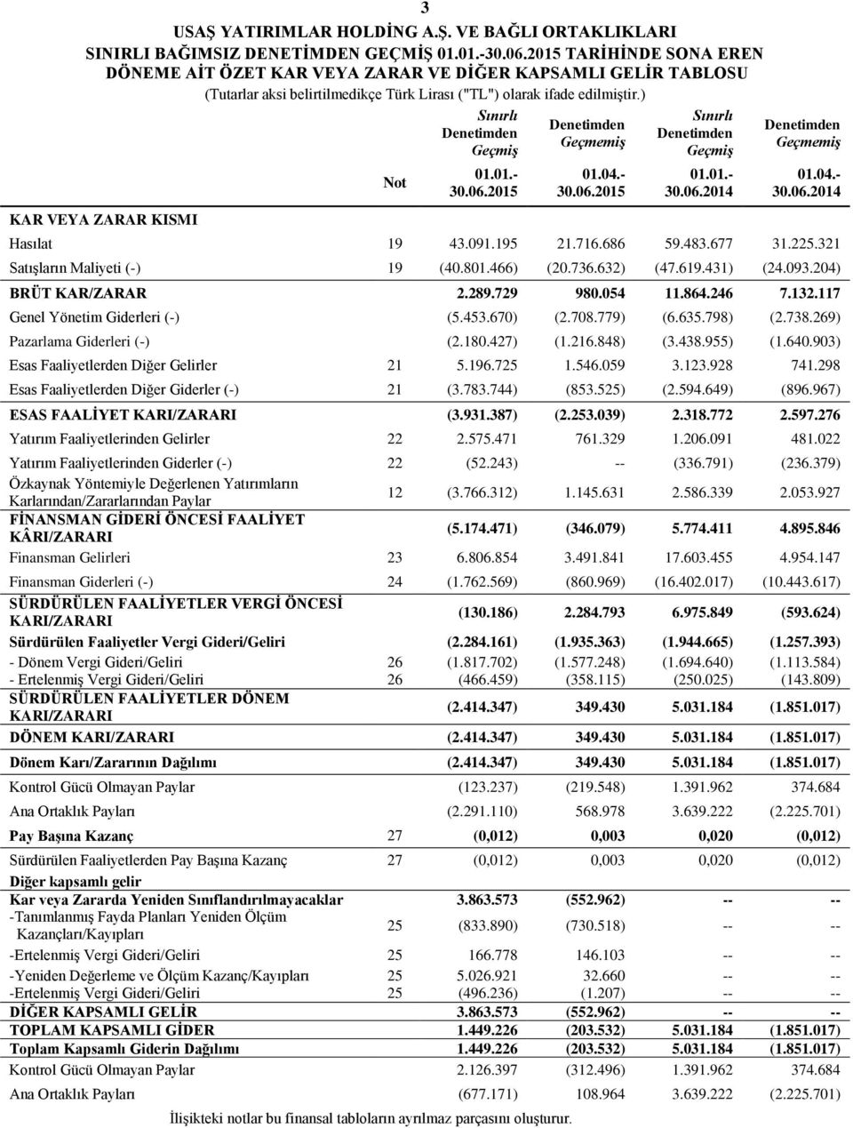 ) KAR VEYA ZARAR KISMI Not Sınırlı Denetimden Geçmiş 01.01.- 30.06.2015 Denetimden Geçmemiş 01.04.- 30.06.2015 Sınırlı Denetimden Geçmiş 01.01.- 30.06.2014 Denetimden Geçmemiş 01.04.- 30.06.2014 Hasılat 19 43.