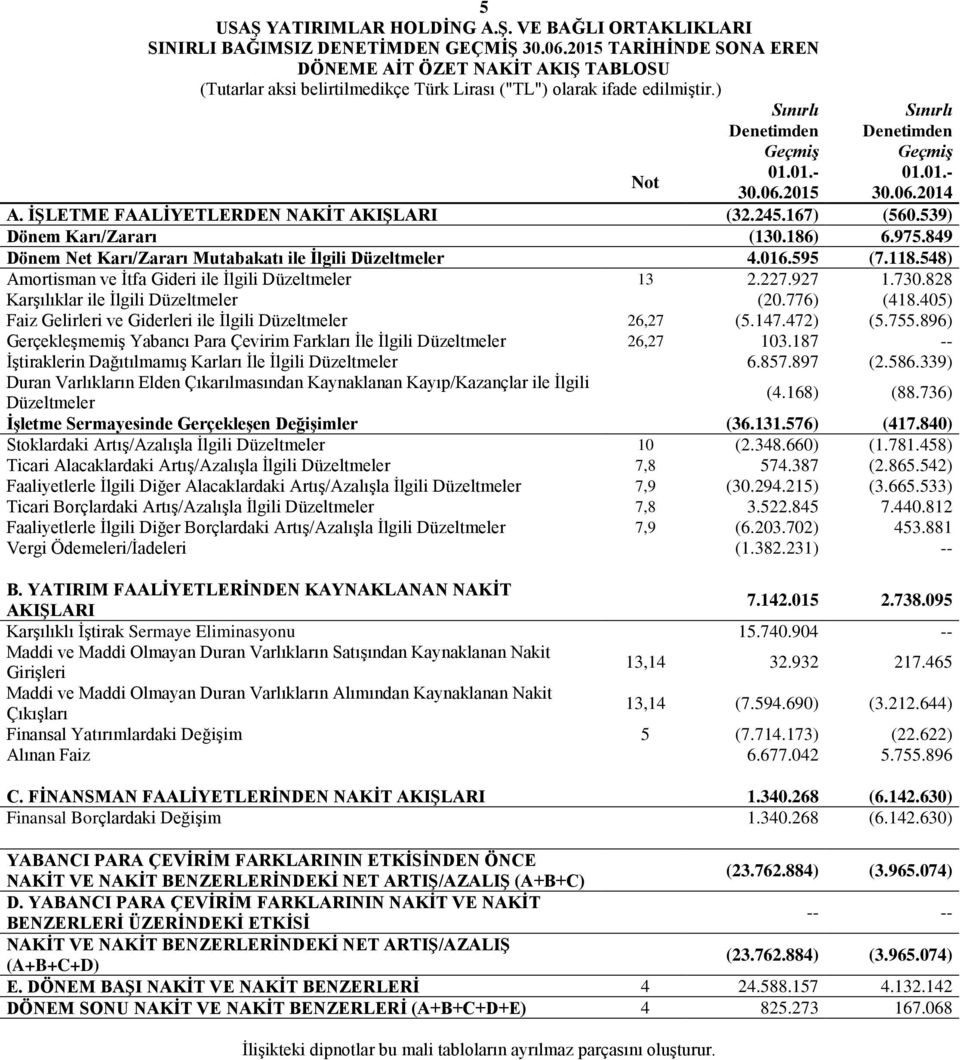 2015 Sınırlı Denetimden Geçmiş 01.01.- 30.06.2014 A. İŞLETME FAALİYETLERDEN NAKİT AKIŞLARI (32.245.167) (560.539) Dönem Karı/Zararı (130.186) 6.975.