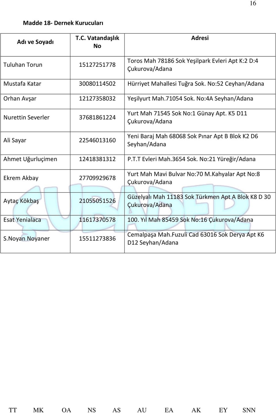 No:52 Ceyhan/Adana Orhan Avşar 12127358032 Yeşilyurt Mah.71054 Sok. No:4A Seyhan/Adana Nurettin Severler 37681861224 Ali Sayar 22546013160 Yurt Mah 71545 Sok No:1 Günay Apt.