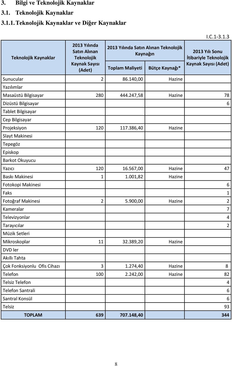 1. Teknolojik Kaynaklar ve Diğer Kaynaklar Teknolojik Kaynaklar 2013 Yılında Satın Alınan Teknolojik Kaynak Sayısı (Adet) 2013 Yılında Satın Alınan Teknolojik Kaynağın Toplam Maliyeti Bütçe Kaynağı*