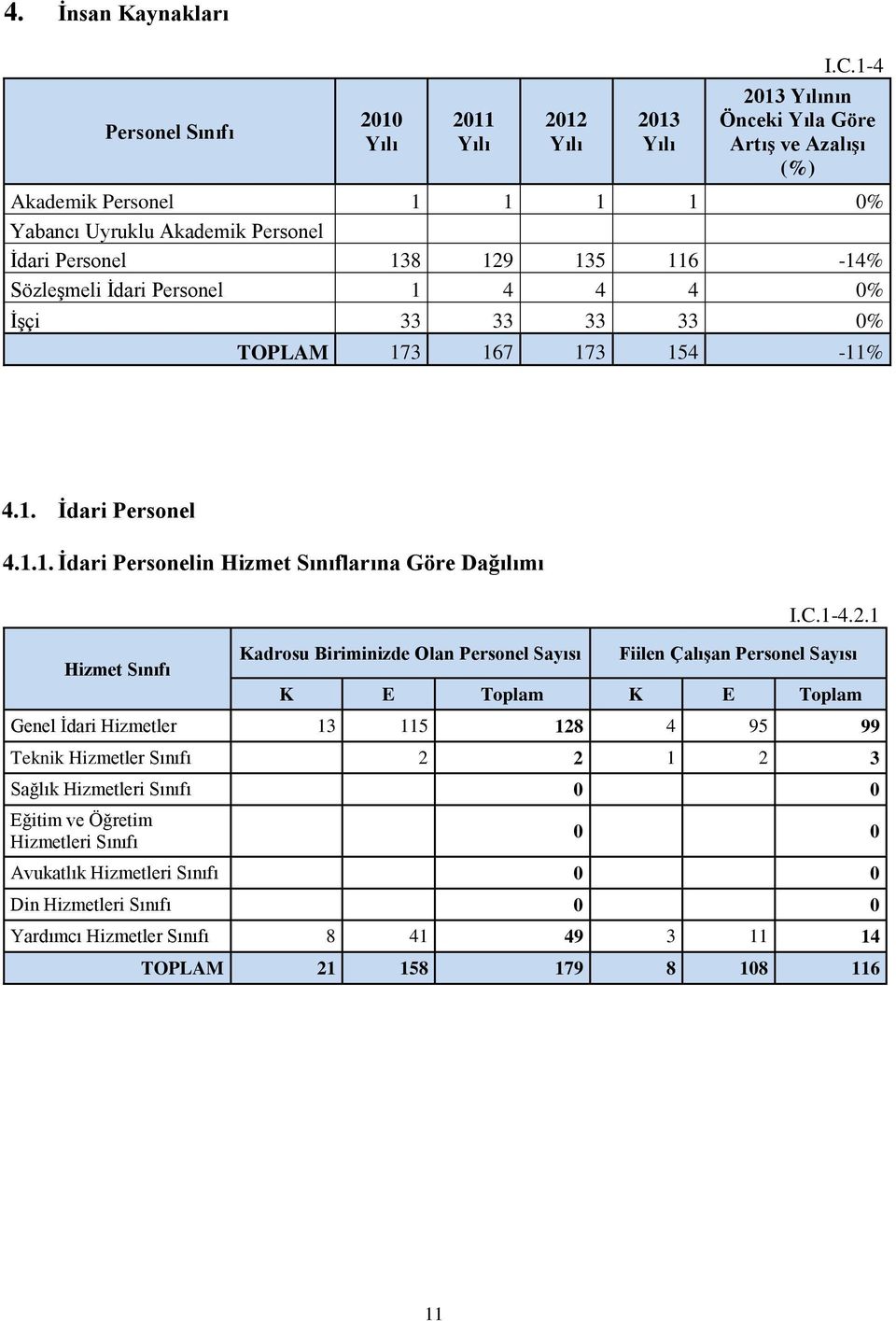 33 33 33 33 0% TOPLAM 173 167 173 154-11% 4.1. İdari Personel 4.1.1. İdari Personelin Hizmet Sınıflarına Göre Dağılımı I.C.1-4.2.