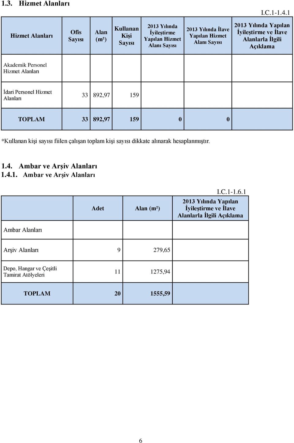 Yapılan İyileştirme ve İlave Alanlarla İlgili Açıklama Akademik Personel Hizmet Alanları İdari Personel Hizmet Alanları 33 892,97 159 TOPLAM 33 892,97 159 0 0 *Kullanan kişi