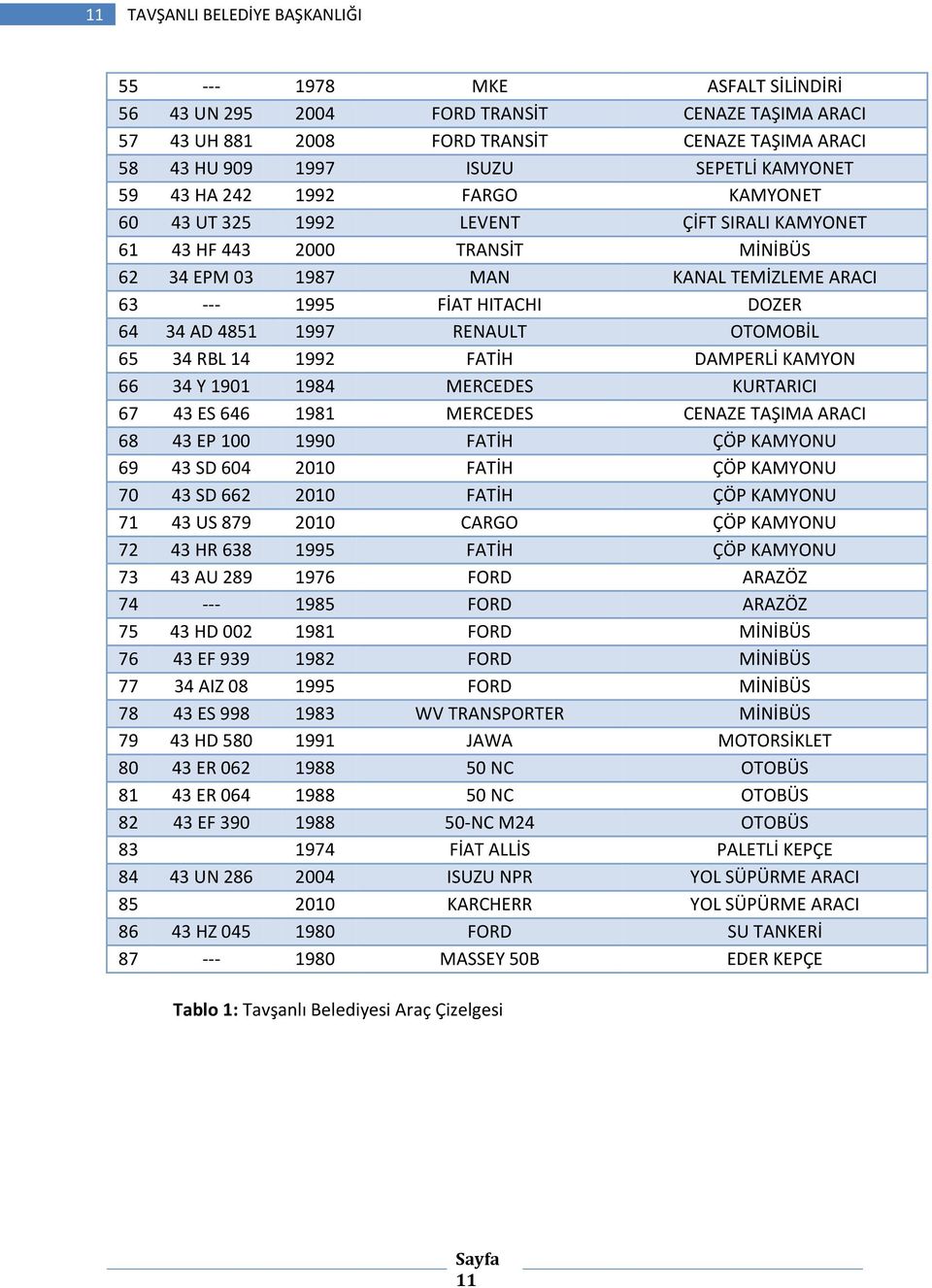 34 AD 4851 1997 RENAULT OTOMOBİL 65 34 RBL 14 1992 FATİH DAMPERLİ KAMYON 66 34 Y 1901 1984 MERCEDES KURTARICI 67 43 ES 646 1981 MERCEDES CENAZE TAŞIMA ARACI 68 43 EP 100 1990 FATİH ÇÖP KAMYONU 69 43