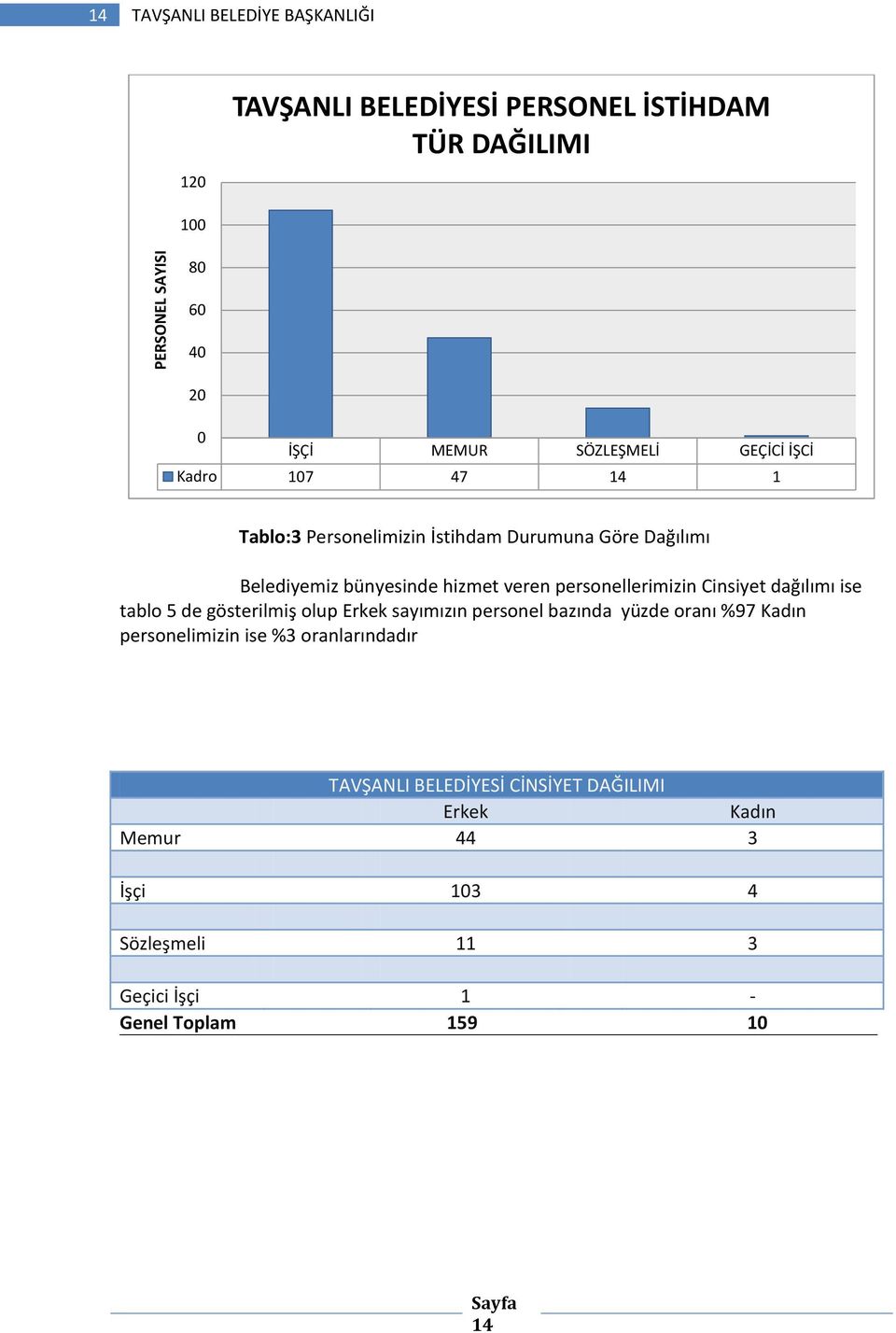 personellerimizin Cinsiyet dağılımı ise tablo 5 de gösterilmiş olup Erkek sayımızın personel bazında yüzde oranı %97 Kadın personelimizin