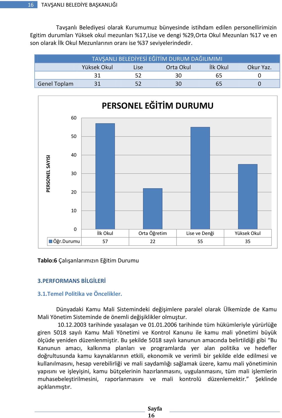 31 52 30 65 0 Genel Toplam 31 52 30 65 0 60 PERSONEL EĞİTİM DURUMU 50 40 30 20 10 0 İlk Okul Orta Öğretim Lise ve Denği Yüksek Okul Öğr.Durumu 57 22 55 35 Tablo:6 Çalışanlarımızın Eğitim Durumu 3.