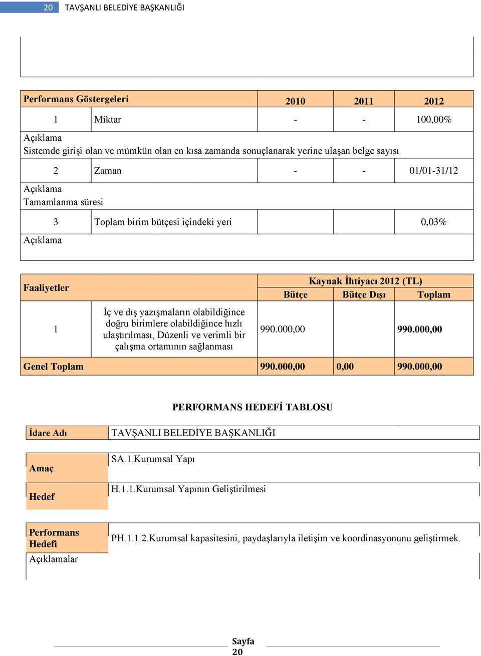 verimli bir çalışma ortamının sağlanması Kaynak İhtiyacı 2012 (TL) Bütçe Bütçe Dışı Toplam 990.000,00 990.000,00 Genel Toplam 990.000,00 0,00 990.