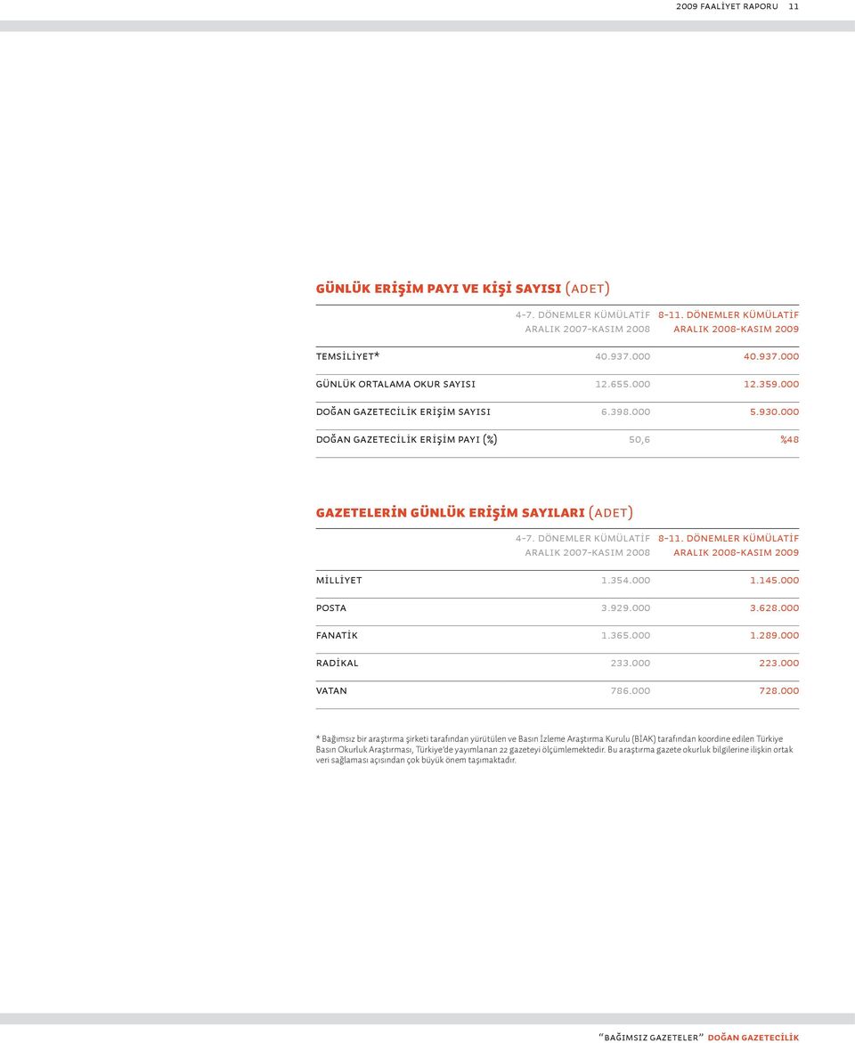 000 DOĞAN GAZETECİLİK ERİŞİM PAYI (%) 50,6 %48 GAZETELERİN GÜNLÜK ERİŞİM SAYILARI (Adet) 4-7. DÖNEMLER KÜMÜLATİF ARALIK 2007-KASIM 2008 8-11. DÖNEMLER KÜMÜLATİF ARALIK 2008-KASIM 2009 MİLLİYET 1.354.