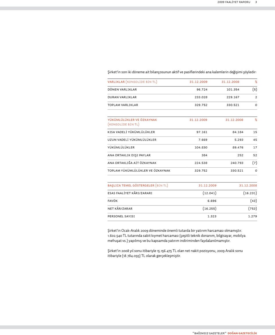 184 15 UZUN VADELİ YÜKÜMLÜLÜKLER 7.669 5.293 45 YÜKÜMLÜLÜKLER 104.830 89.476 17 ANA ORTAKLIK DIŞI PAYLAR 384 252 52 ana ortaklığa ait özkaynak 224.538 240.793 (7) TOPLAM YÜKÜMLÜLÜKLER VE ÖZkaynak 329.