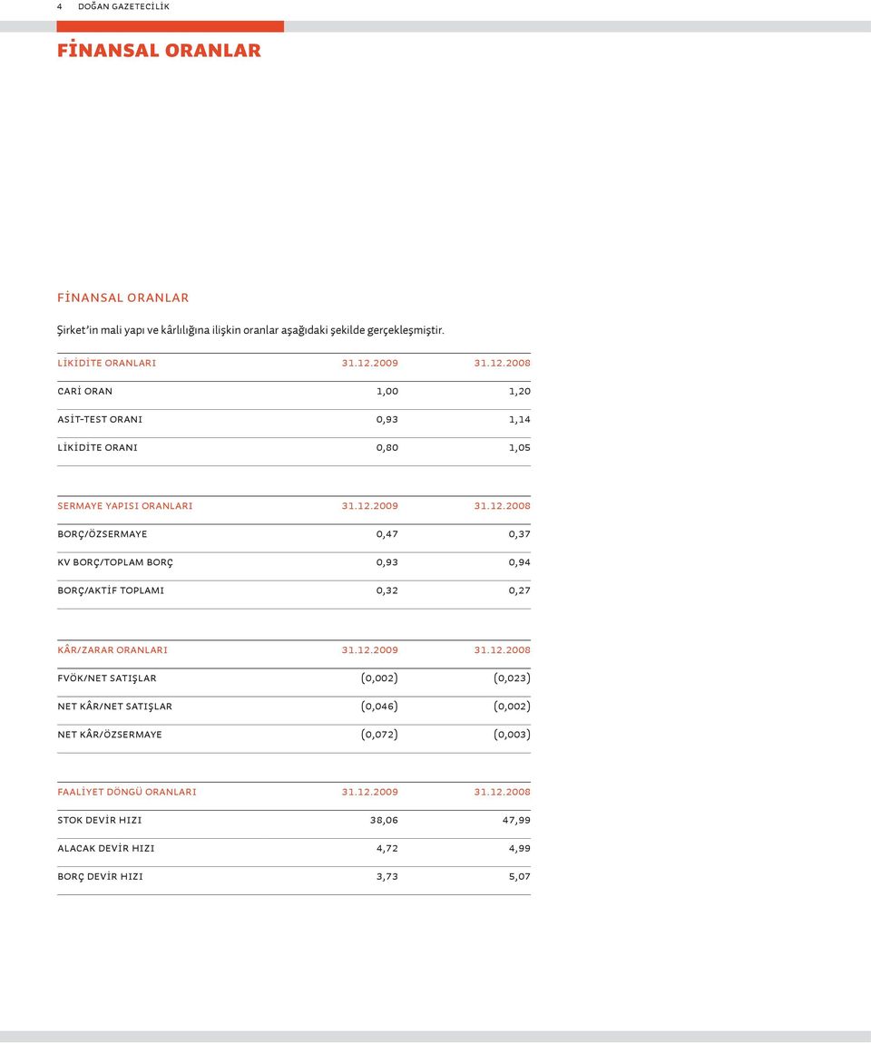 12.2009 31.12.2008 FVÖK/NET SATIŞLAR (0,002) (0,023) NET KÂR/NET SATIŞLAR (0,046) (0,002) NET KÂR/ÖZSERMAYE (0,072) (0,003) FAALİYET DÖNGÜ ORANLARI 31.12.2009 31.12.2008 STOK DEVİR HIZI 38,06 47,99 ALACAK DEVİR HIZI 4,72 4,99 BORÇ DEVİR HIZI 3,73 5,07