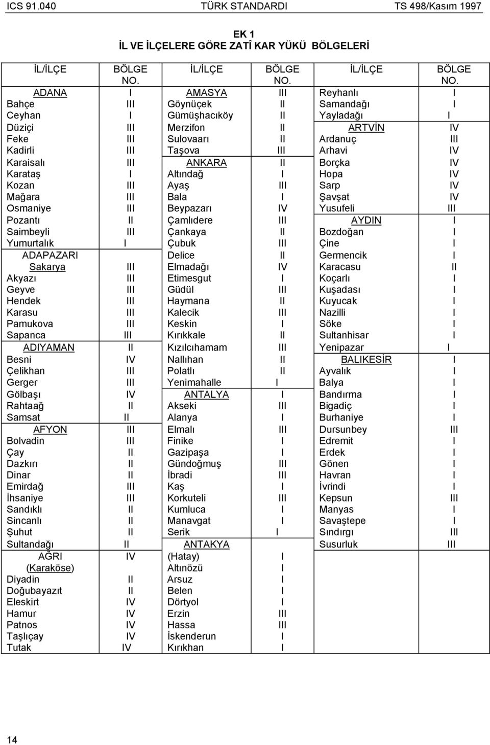 ADANA I AMASYA III Reyhanlı I Bahçe III Göynüçek II Samandağı I Ceyhan I Gümüşhacıköy II Yayladağı I Düziçi III Merzifon II ARTVİN IV Feke III Sulovaarı II Ardanuç III Kadirli III Taşova III Arhavi