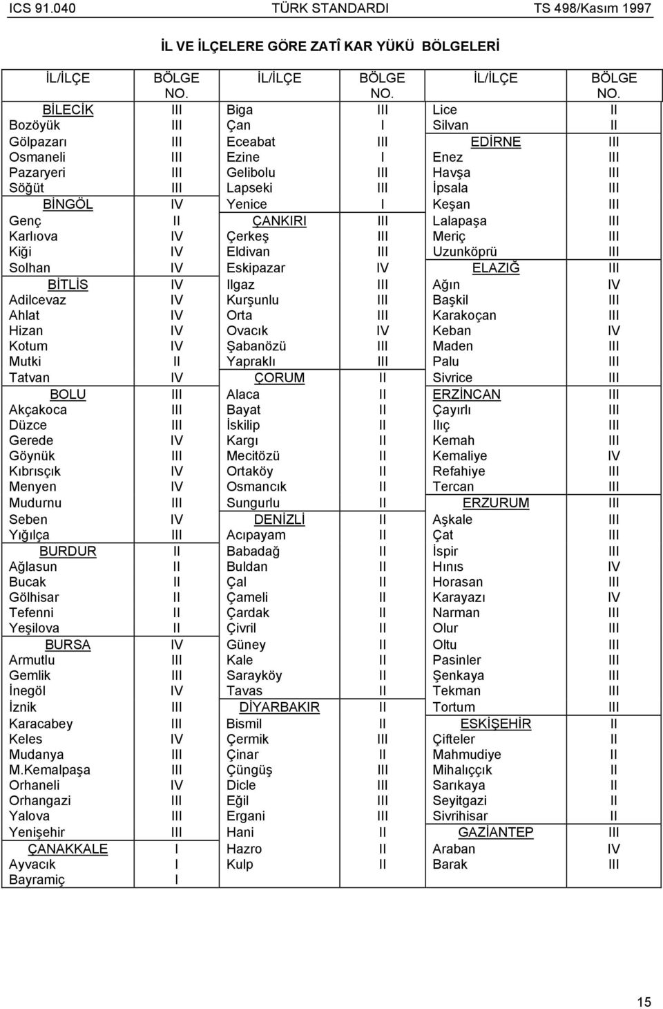 BİLECİK III Biga III Lice II Bozöyük III Çan I Silvan II Gölpazarı III Eceabat III EDİRNE III Osmaneli III Ezine I Enez III Pazaryeri III Gelibolu III Havşa III Söğüt III Lapseki III İpsala III