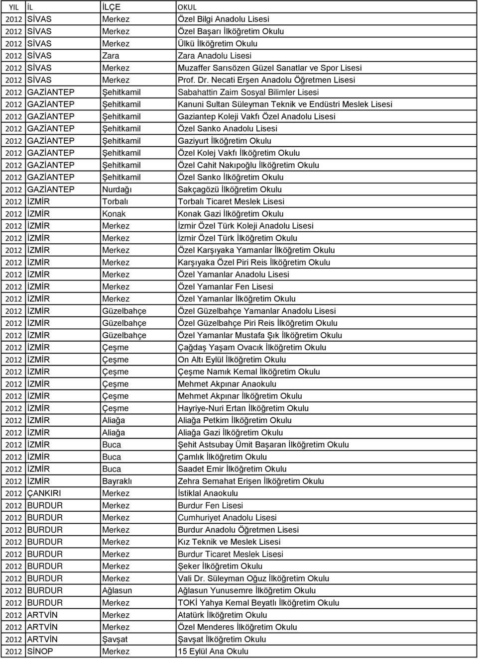 Necati Erşen Anadolu Öğretmen Lisesi 2012 GAZİANTEP Şehitkamil Sabahattin Zaim Sosyal Bilimler Lisesi 2012 GAZİANTEP Şehitkamil Kanuni Sultan Süleyman Teknik ve Endüstri Meslek Lisesi 2012 GAZİANTEP