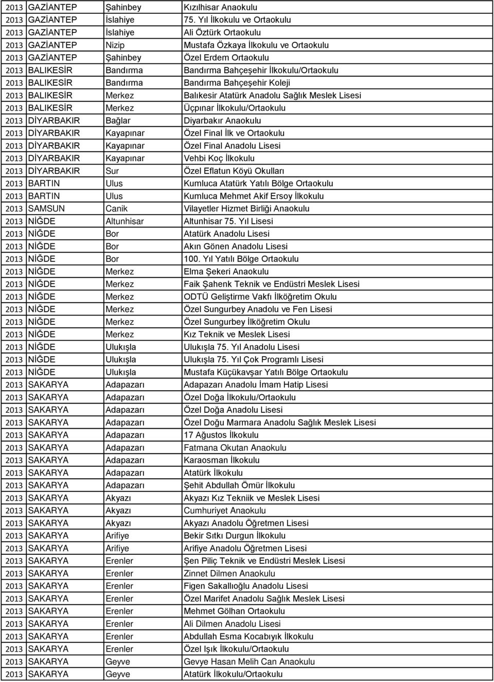 Bandırma Bahçeşehir İlkokulu/Ortaokulu 2013 BALIKESİR Bandırma Bandırma Bahçeşehir Koleji 2013 BALIKESİR Merkez Balıkesir Atatürk Anadolu Sağlık Meslek Lisesi 2013 BALIKESİR Merkez Üçpınar