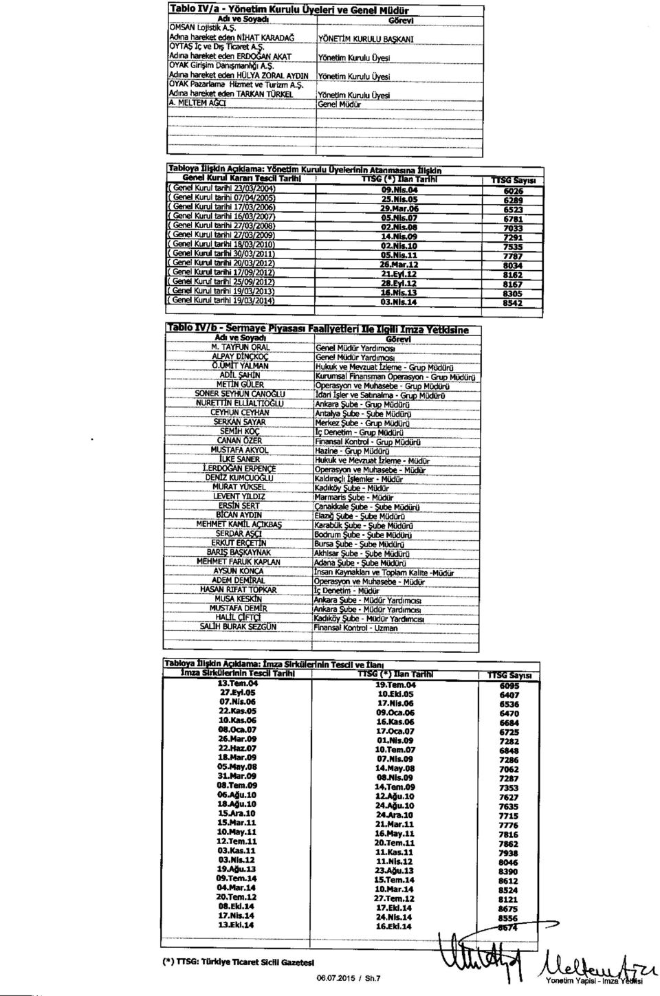 MELTEM A Genel Mudur -"' ra a ar n klama: TOneam KYNIY Itl4nln Atanmaana al in sid Gerel Kurul Karan Tesdl Tarlhl n Ta a Genel Kurul Will 23103/2004) 09.NIs.04 6026 Genet Kuml tarihi 07042005 25.