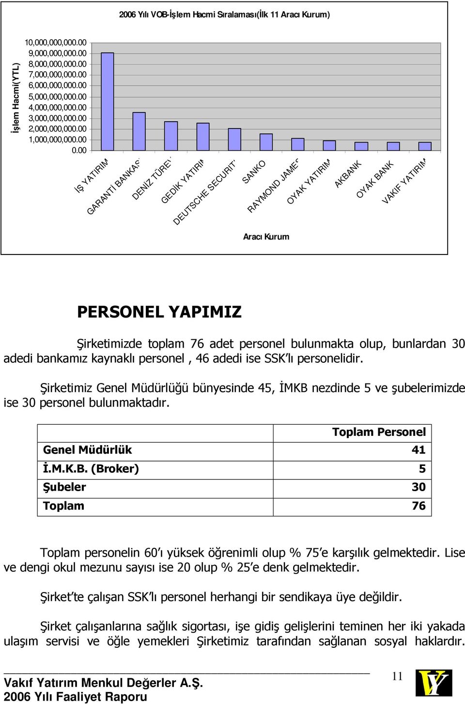 00 ĐŞ YATIRIM GARANTĐ BANKASI DENĐZ TÜREV GEDĐK YATIRIM DEUTSCHE SECURITIES SANKO RAYMOND JAMES OYAK YATIRIM AKBANK OYAK BANK VAKIF YATIRIM Aracı Kurum PERSONEL YAPIMIZ Şirketimizde toplam 76 adet