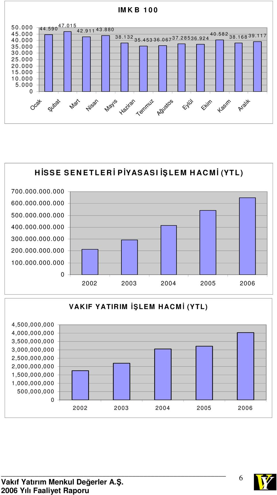 1 1 7 Ocak Şubat Mart Nisan Mayıs Haziran Temmuz Ağustos Eylül Ekim Kasım Aralık HĐS S E S E N E T L E RĐ PĐYAS AS I ĐŞ L E M H AC MĐ (YT L ) 700. 000.000. 000 600. 000.000. 000 500.