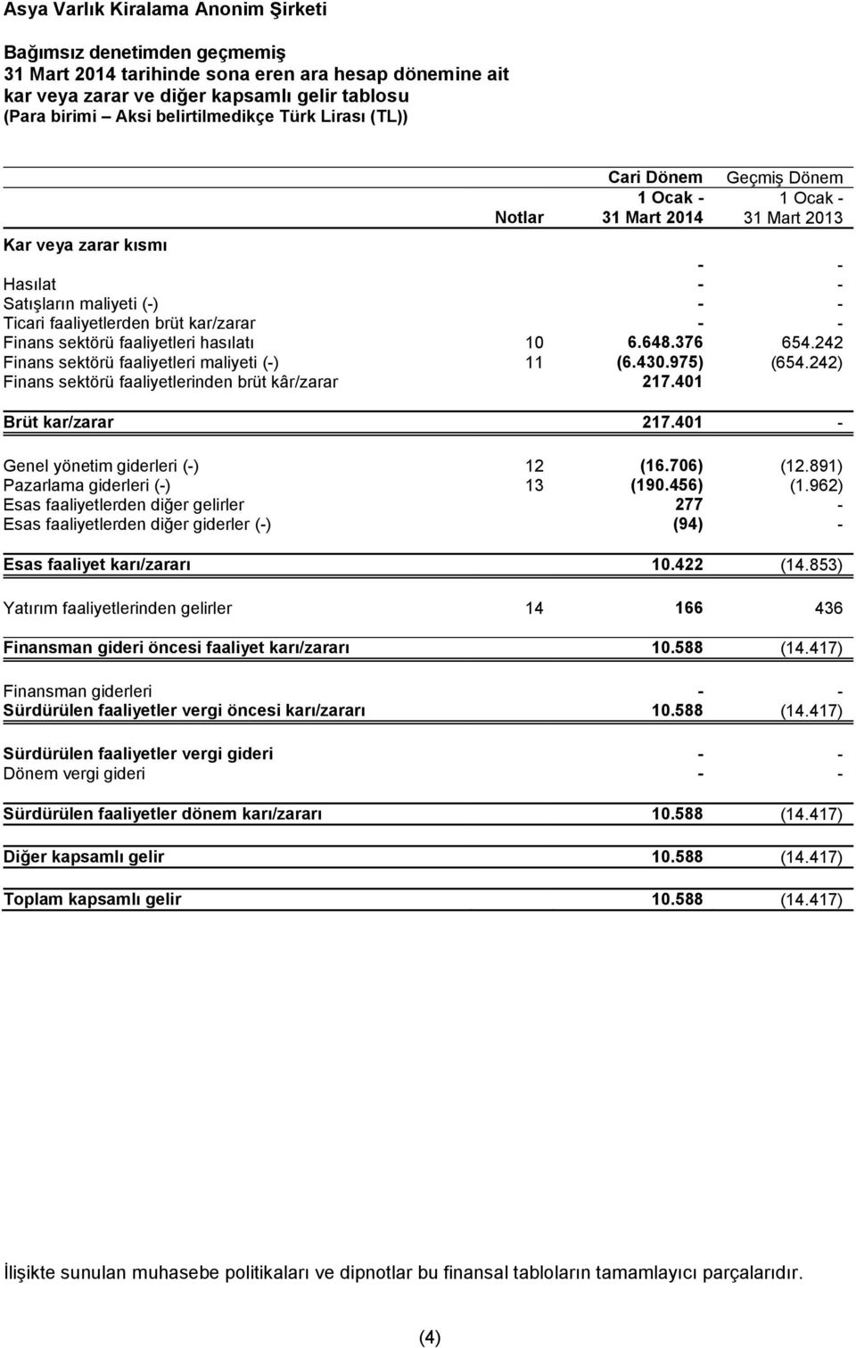 242 Finans sektörü faaliyetleri maliyeti (-) 11 (6.430.975) (654.242) Finans sektörü faaliyetlerinden brüt kâr/zarar 217.401 Brüt kar/zarar 217.401 - Genel yönetim giderleri (-) 12 (16.706) (12.