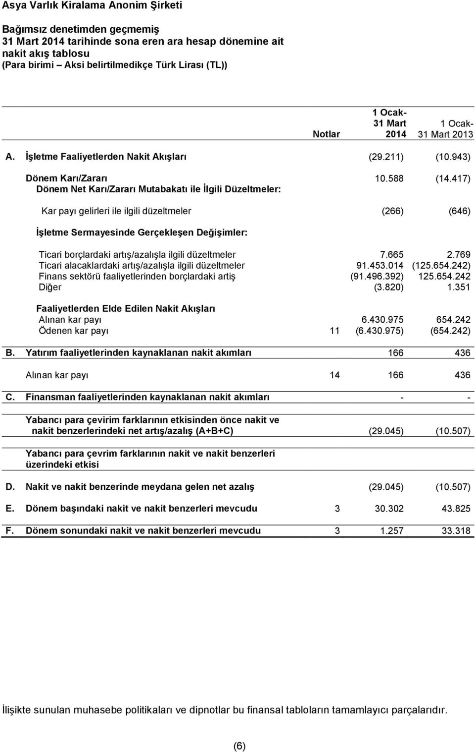 417) Dönem Net Karı/Zararı Mutabakatı ile İlgili Düzeltmeler: Kar payı gelirleri ile ilgili düzeltmeler (266) (646) İşletme Sermayesinde Gerçekleşen Değişimler: Ticari borçlardaki artış/azalışla