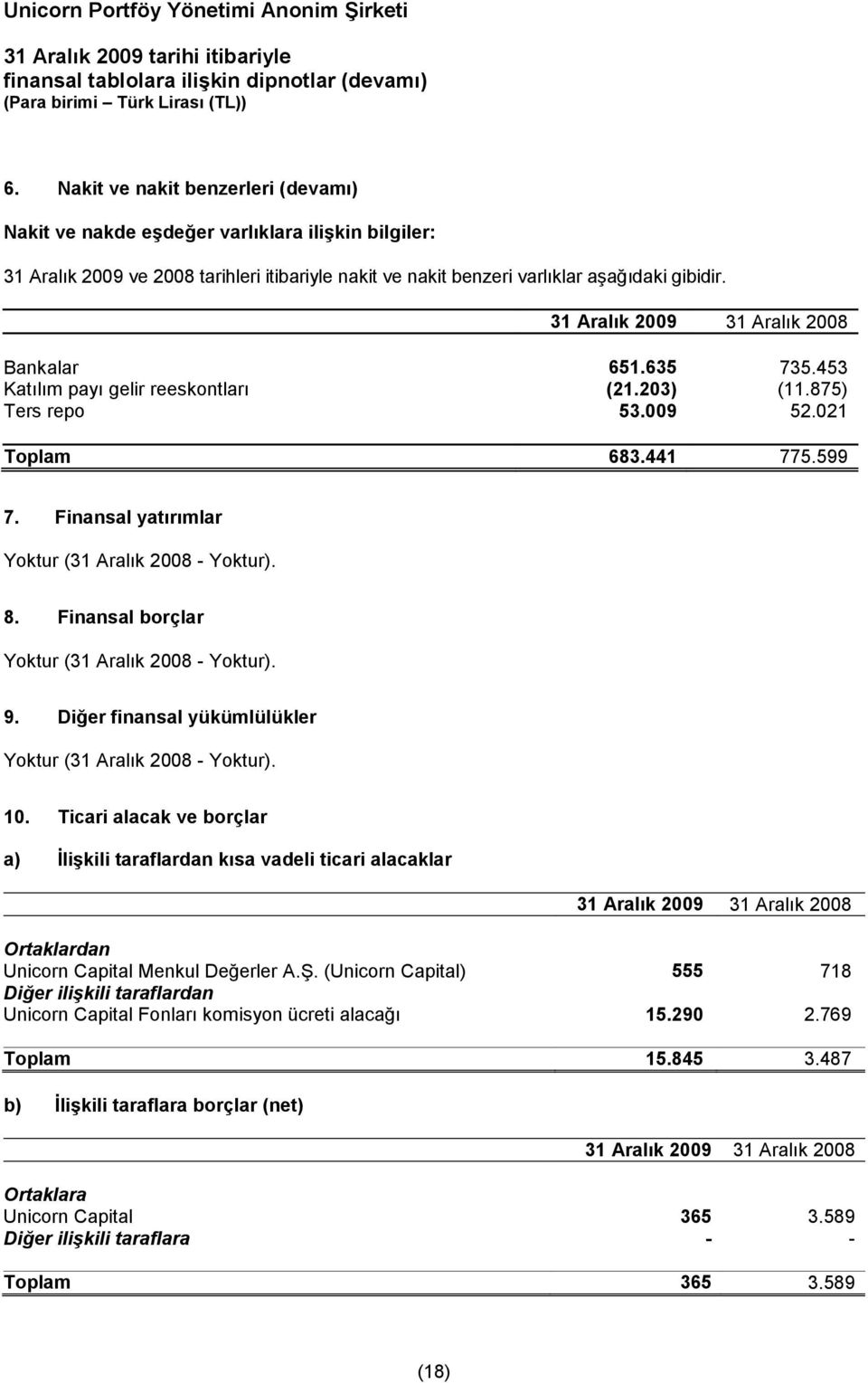 Finansal borçlar Yoktur (31 Aralık 2008 - Yoktur). 9. Diğer finansal yükümlülükler Yoktur (31 Aralık 2008 - Yoktur). 10.