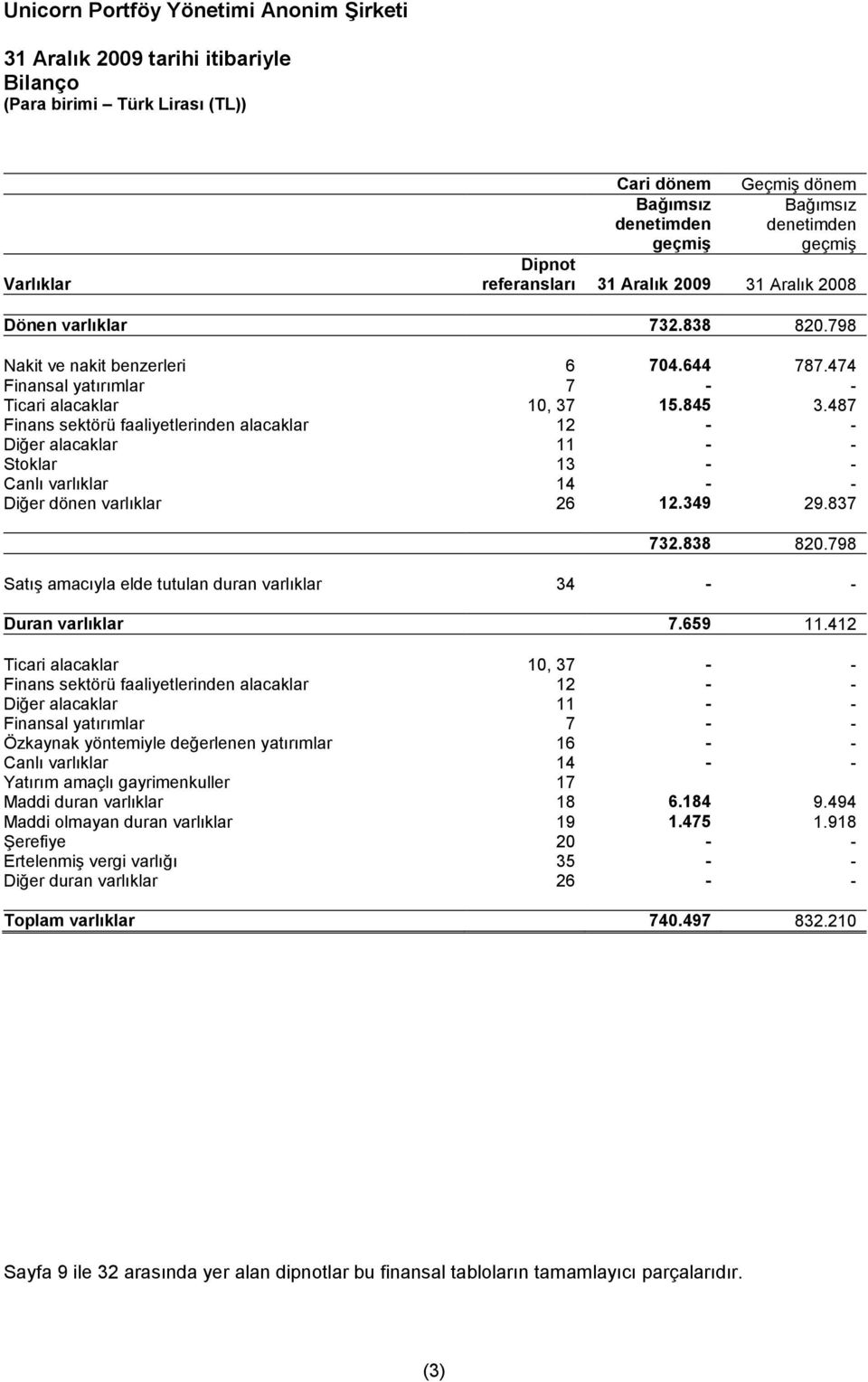 487 Finans sektörü faaliyetlerinden alacaklar 12 - - Diğer alacaklar 11 - - Stoklar 13 - - Canlı varlıklar 14 - - Diğer dönen varlıklar 26 12.349 29.837 732.838 820.