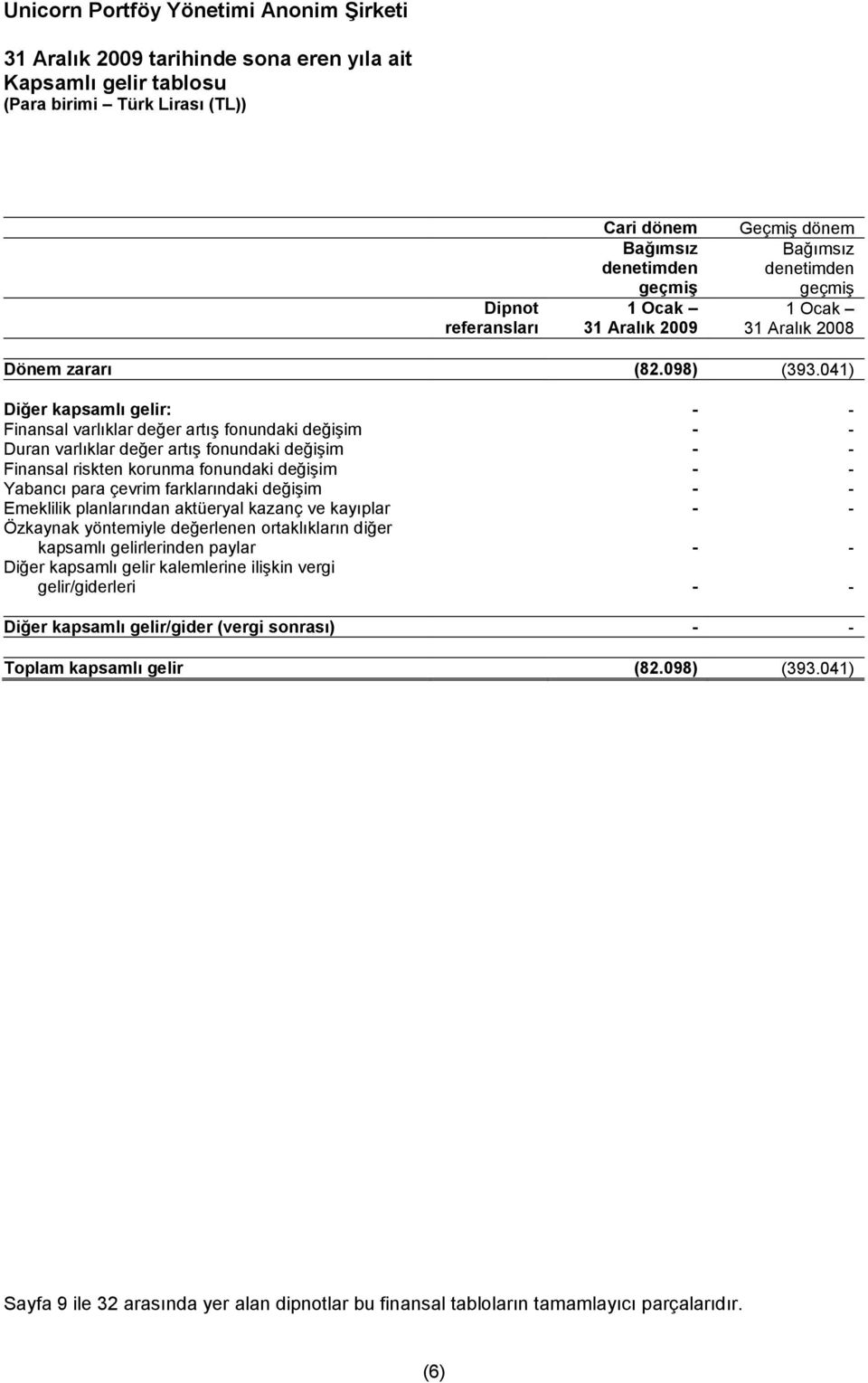 041) Diğer kapsamlı gelir: - - Finansal varlıklar değer artış fonundaki değişim - - Duran varlıklar değer artış fonundaki değişim - - Finansal riskten korunma fonundaki değişim - - Yabancı para