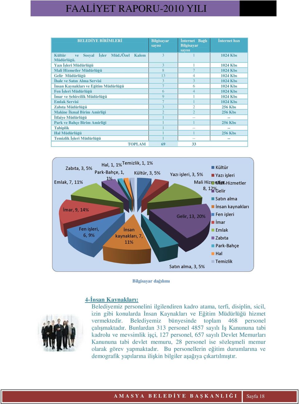 İşleri Müdürlüğü 6 4 1024 Kbs İmar ve Şehircilik Müdürlüğü 9 1 1024 Kbs Emlak Servisi 7 1 1024 Kbs Zabıta Müdürlüğü 3 2 256 Kbs Makine İkmal Birim Amirliği 2 2 256 Kbs İtfaiye Müdürlüğü 1 -- -- Park