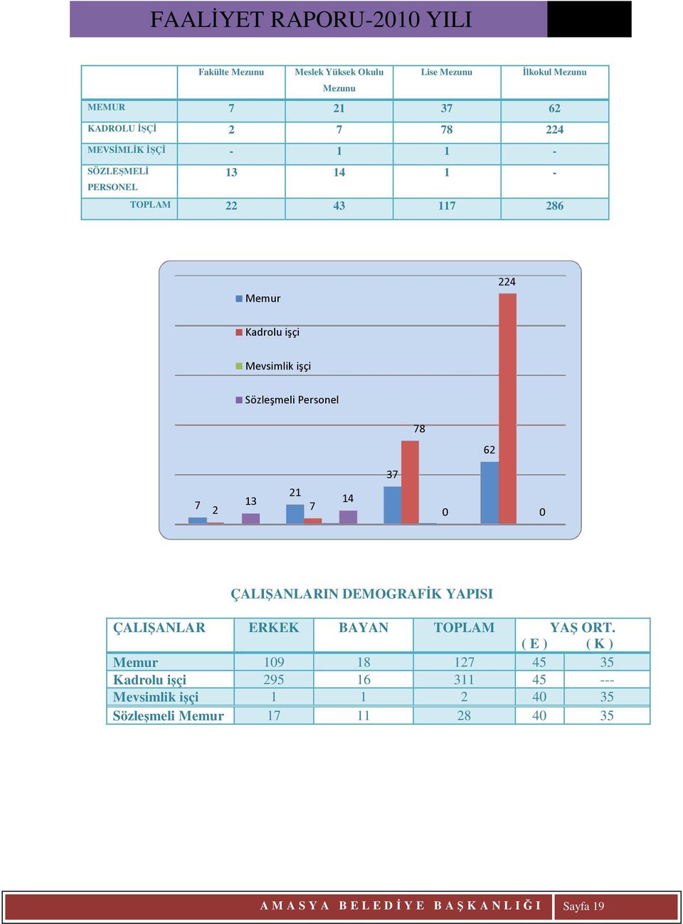 7 37 0 0 ÇALIŞANLARIN DEMOGRAFİK YAPISI ÇALIŞANLAR ERKEK BAYAN TOPLAM YAŞ ORT.