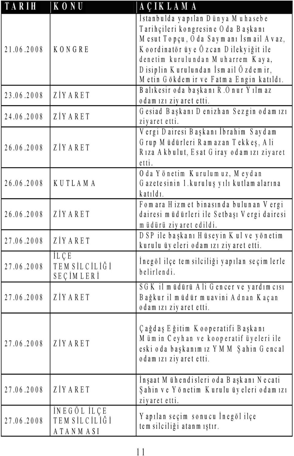 kurulundan M uharrem K aya, D isiplin K urulundan İsm ail Ö zd em ir, M etin G ökdem ir ve Fatm a Engin katıldı. 23.06.2008 ZİYARET B alıkesir oda başkanı R.O nur Y ılm az odam ızı ziy aret etti. 24.