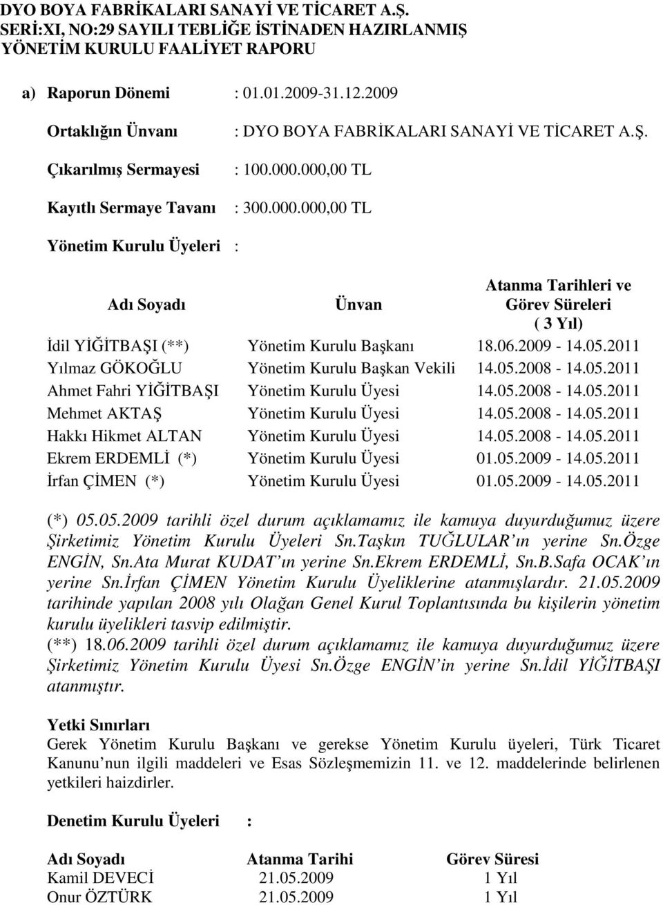 000,00 TL : 300.000.000,00 TL Yönetim Kurulu Üyeleri : Adı Soyadı Ünvan Atanma Tarihleri ve Görev Süreleri ( 3 Yıl) Đdil YĐĞĐTBAŞI (**) Yönetim Kurulu Başkanı 18.06.2009-14.05.