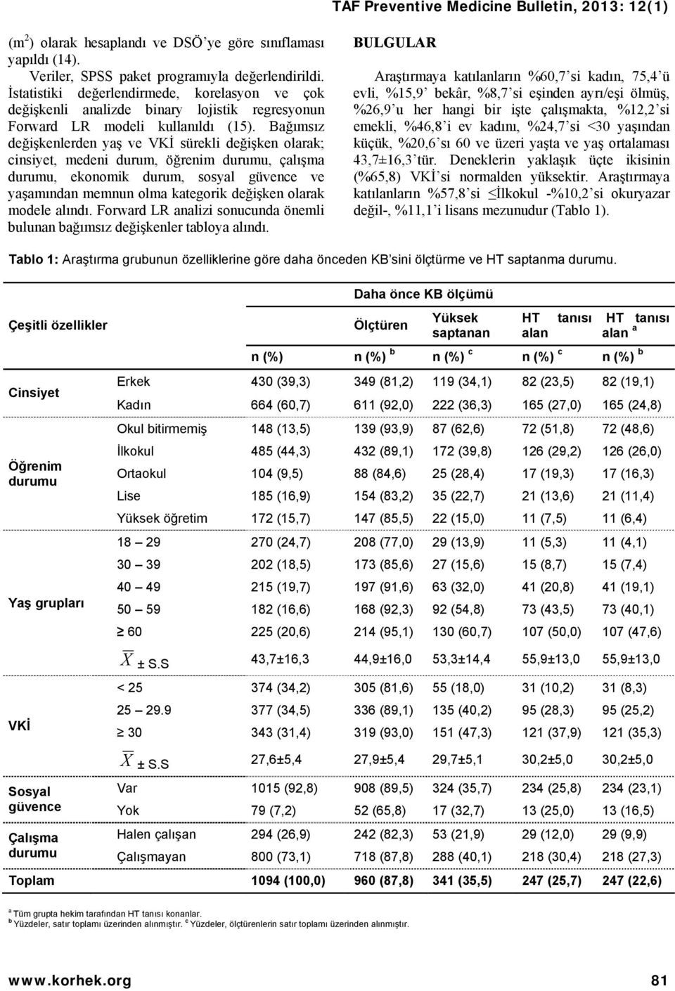 Bağımsız değişkenlerden yaş ve VKİ sürekli değişken olarak; cinsiyet, medeni durum, öğrenim durumu, çalışma durumu, ekonomik durum, sosyal güvence ve yaşamından memnun olma kategorik değişken olarak