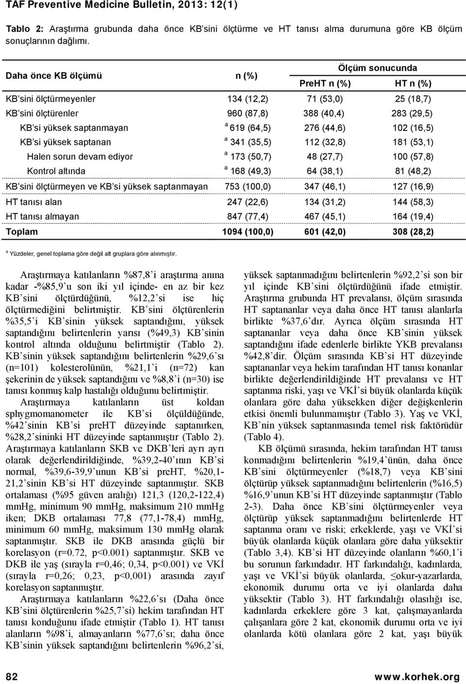 619 (64,5) 276 (44,6) 102 (16,5) KB si yüksek saptanan a 341 (35,5) 112 (32,8) 181 (53,1) Halen sorun devam ediyor a 173 (50,7) 48 (27,7) 100 (57,8) Kontrol altında a 168 (49,3) 64 (38,1) 81 (48,2)