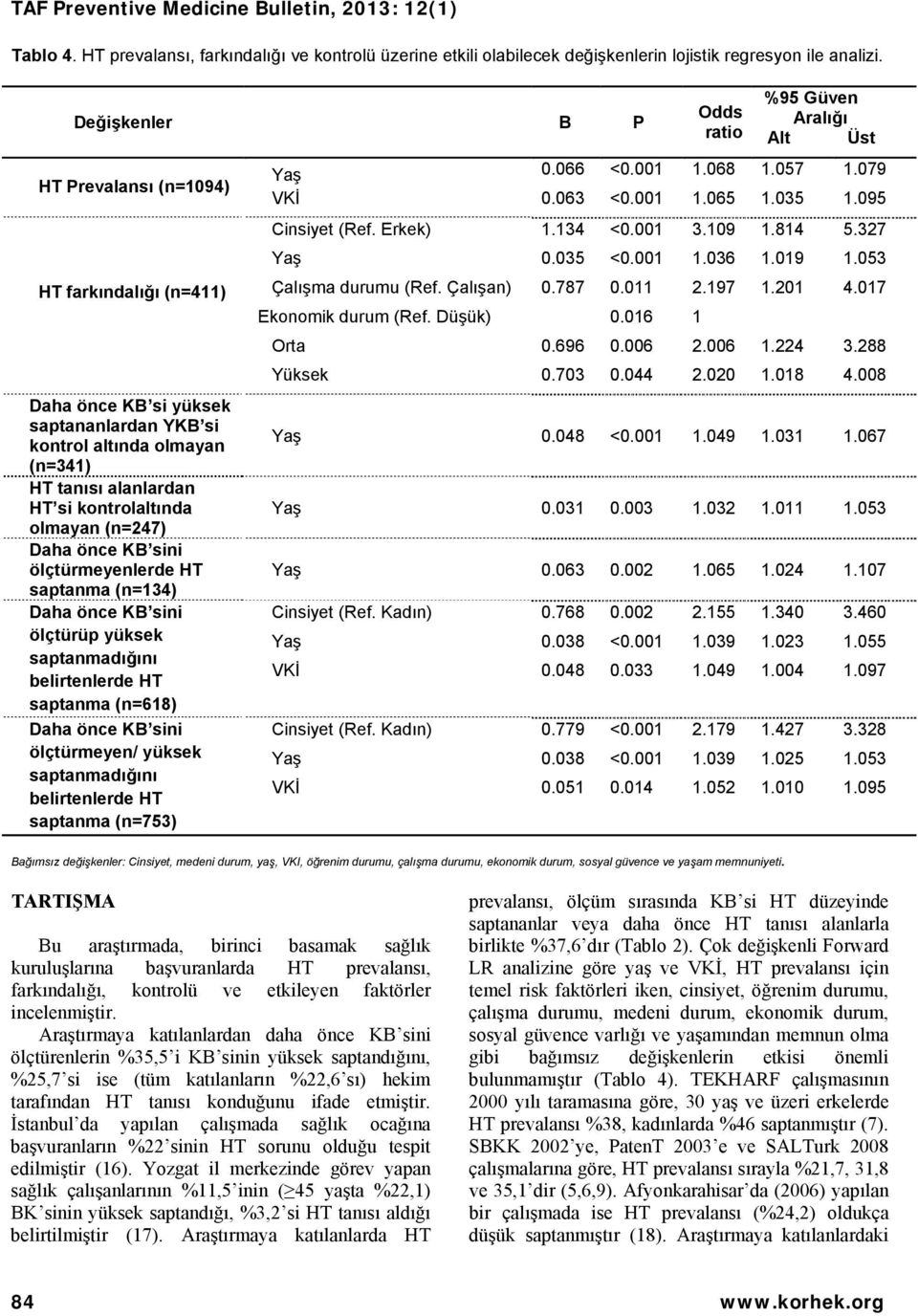 327 Yaş 0.035 <0.001 1.036 1.019 1.053 HT farkındalığı (n=411) Çalışma durumu (Ref. Çalışan) 0.787 0.011 2.197 1.201 4.