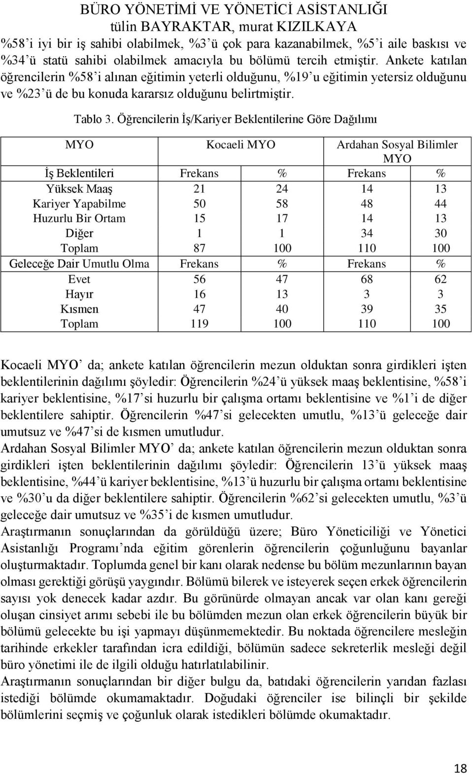 Öğrencilerin İş/Kariyer Beklentilerine Göre Dağılımı MYO Kocaeli MYO Ardahan Sosyal Bilimler MYO İş Beklentileri Frekans % Frekans % Yüksek Maaş 21 24 14 13 Kariyer Yapabilme 50 58 48 44 Huzurlu Bir