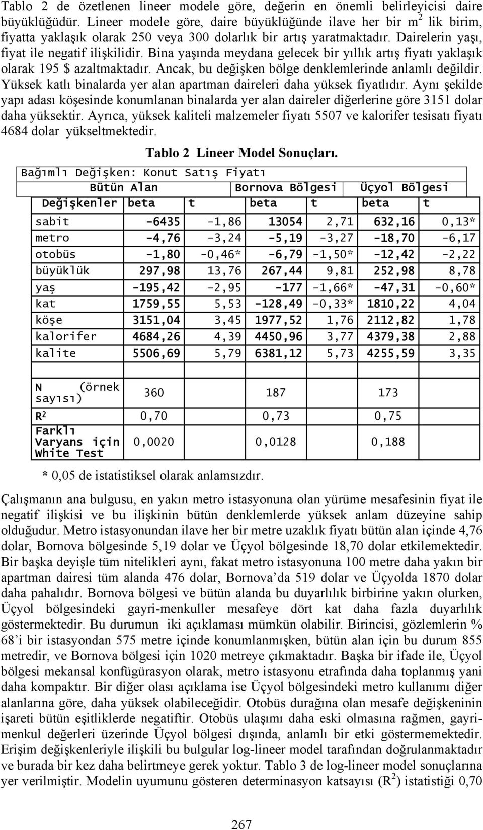 Bina yaşında meydana gelecek bir yıllık artış fiyatı yaklaşık olarak 195 $ azaltmaktadır. Ancak, bu değişken bölge denklemlerinde anlamlı değildir.