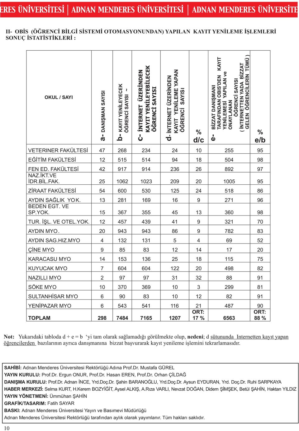 İNTERNETTEN YADA BİZZAT GELEN ÖĞRENCİLERİN TÜMÜ ) VETERINER FAKÜLTESİ 47 268 234 24 10 255 95 EĞİTİM FAKÜLTESİ 12 515 514 94 18 504 98 FEN ED. FAKÜLTESİ 42 917 914 236 26 892 97 NAZ.İKT.VE İDR.BİL.