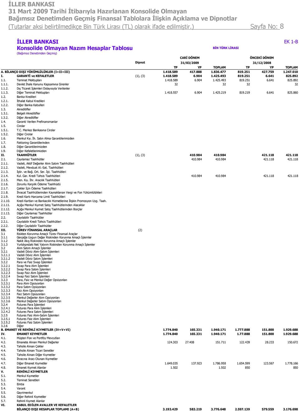 A. BİLANÇO DIŞI YÜKÜMLÜLÜKLER (I+II+III) 1.418.589 417.888 1.836.477 819.251 427.759 1.247.010 I. GARANTİ ve KEFALETLER (1), (3) 1.418.589 6.904 1.425.493 819.251 6.641 825.892 1.1. Teminat Mektupları 1.