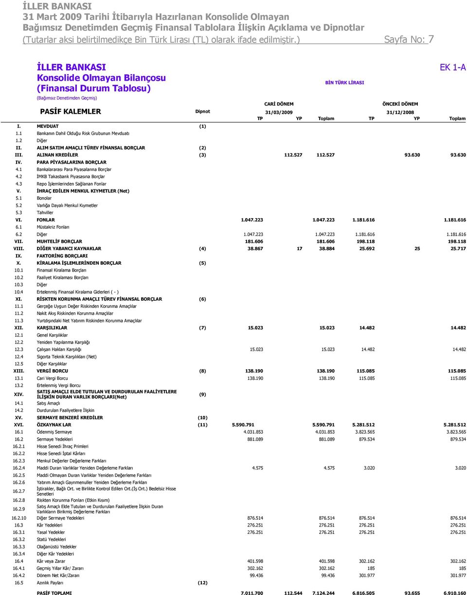 31/12/2008 TP YP Toplam TP YP Toplam I. MEVDUAT (1) 1.1 Bankanın Dahil Olduğu Risk Grubunun Mevduatı 1.2 Diğer II. ALIM SATIM AMAÇLI TÜREV FİNANSAL BORÇLAR (2) III. ALINAN KREDİLER (3) 112.527 112.